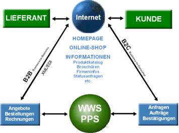 Abbildung E-Business